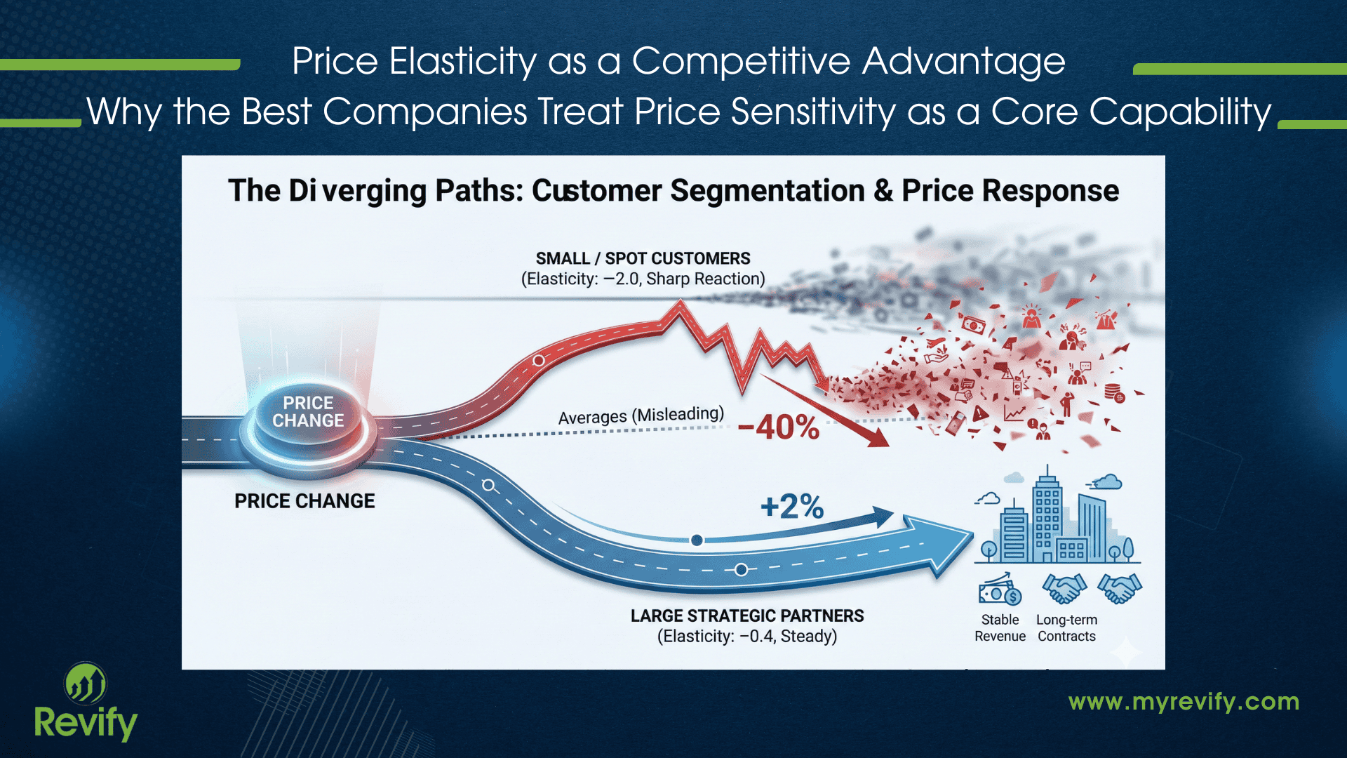 Read more about the article Price Elasticity as a Competitive Advantage