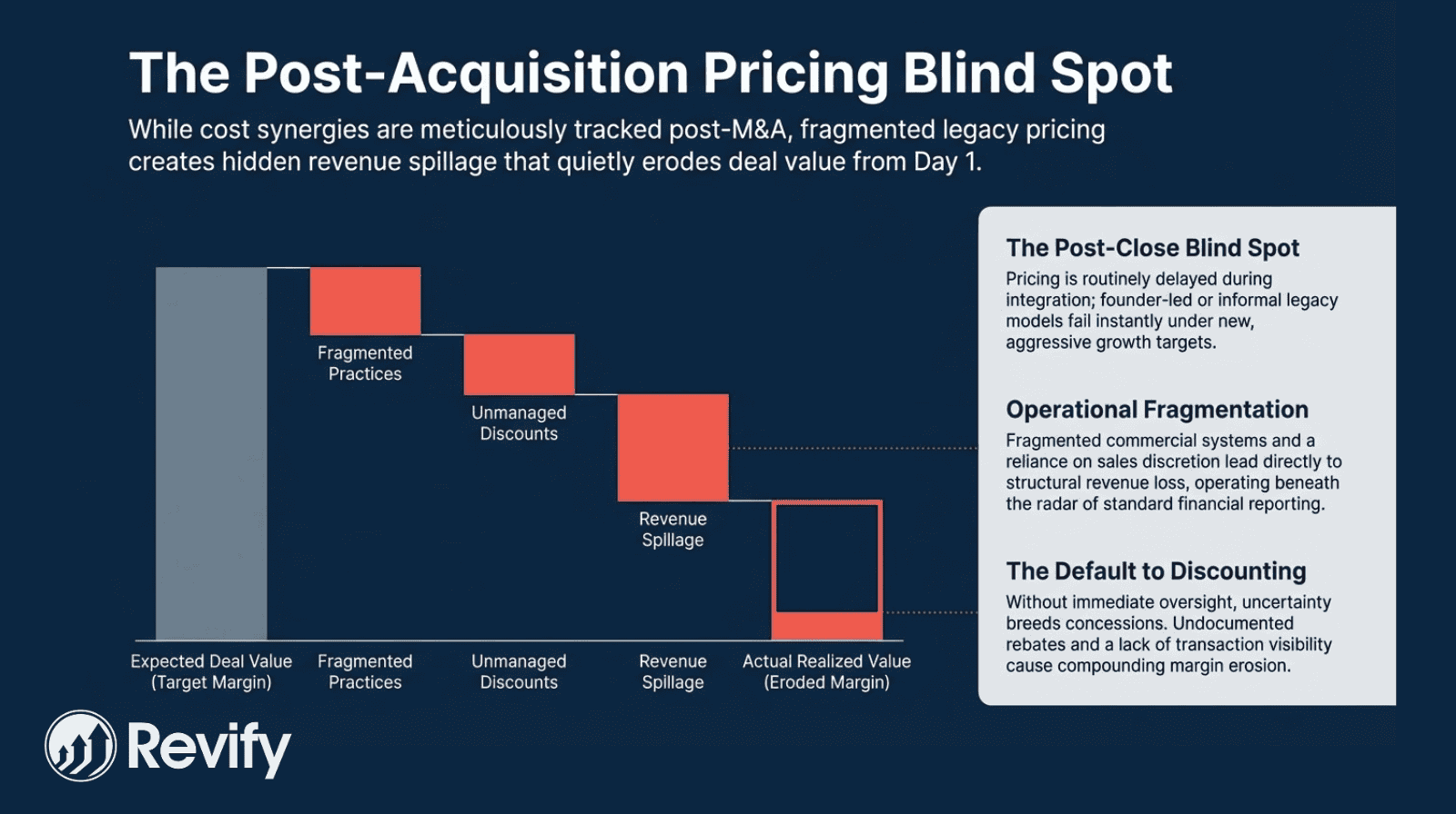 Read more about the article Build Post-Acquisition Pricing Capability: A Phased Playbook for Mid-Market Value Creation