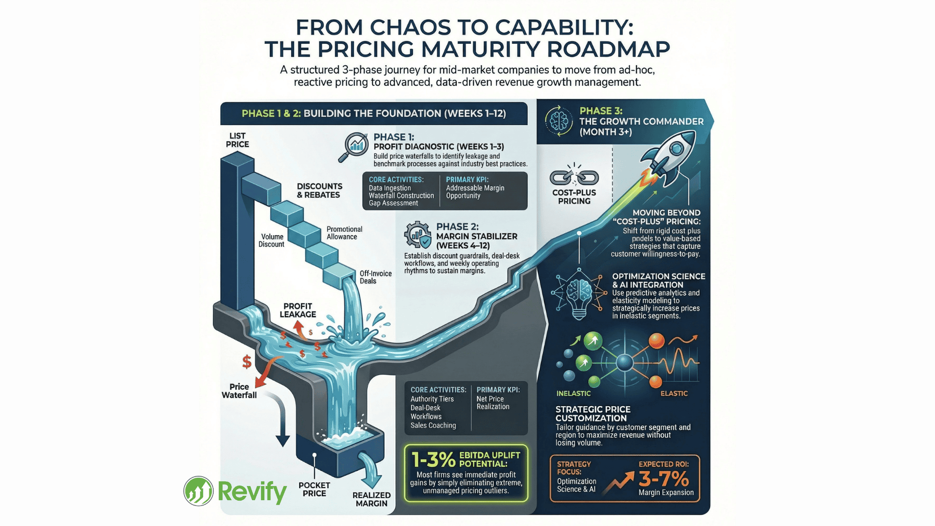 Read more about the article Build Interim Pricing Leadership Capability