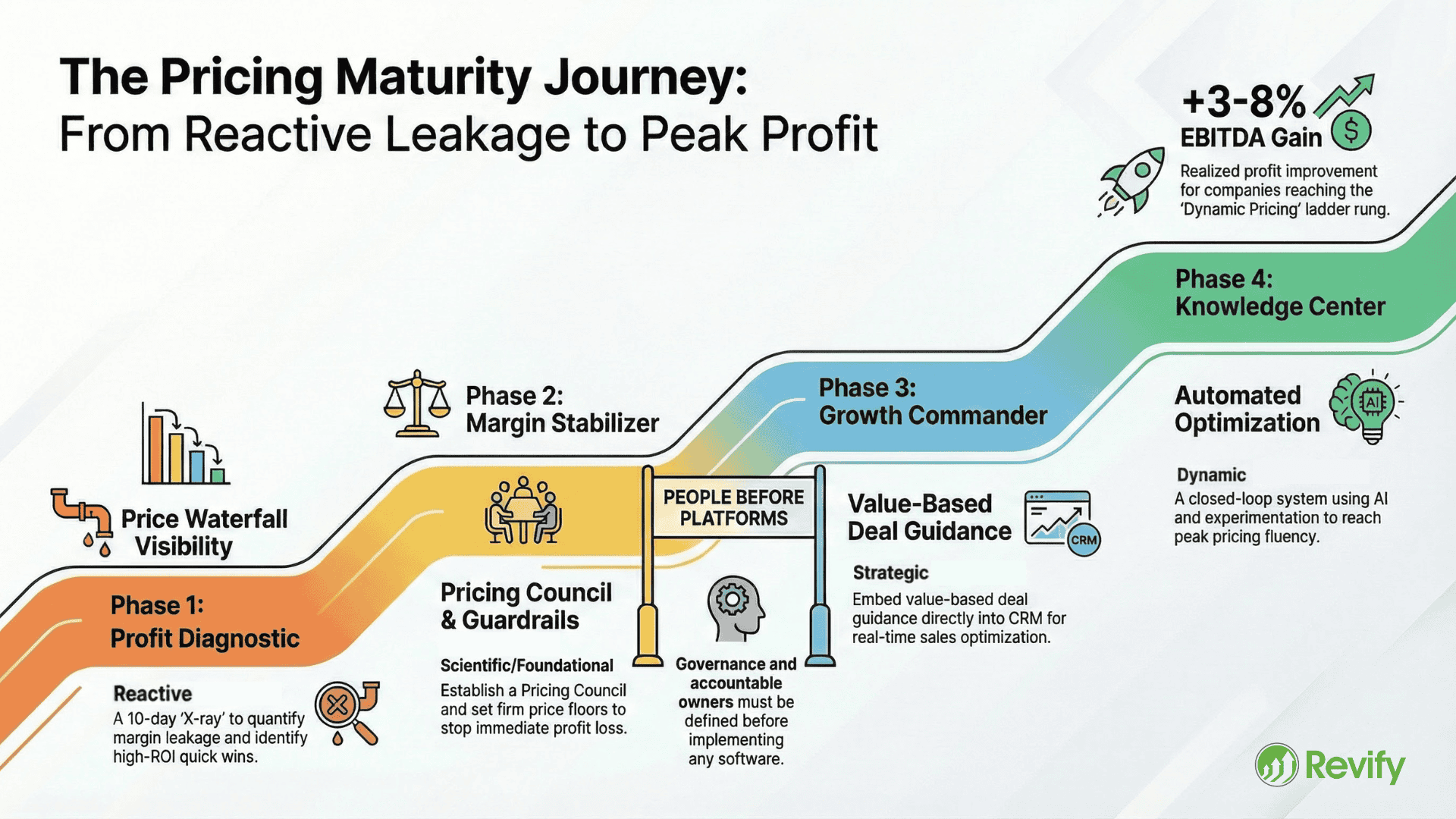 Read more about the article How to Build a Proven Pricing Roadmap That Delivers Margin, Not Just Metrics